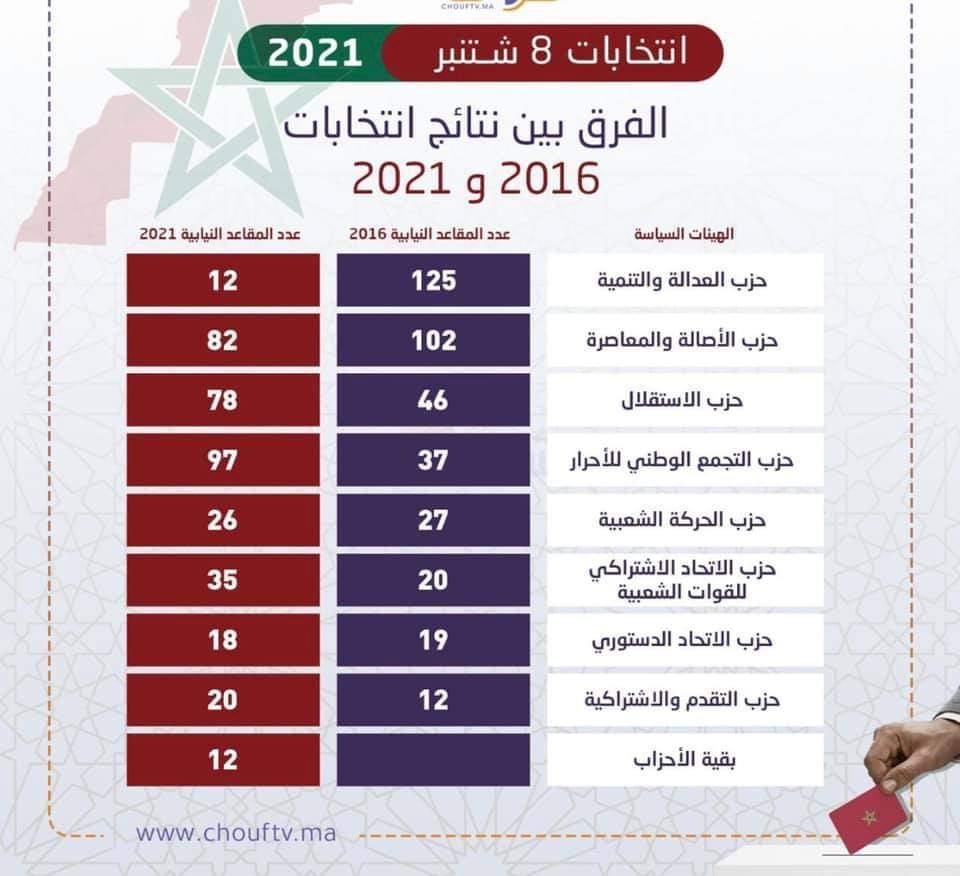 لائحة نتائج الانتخابات